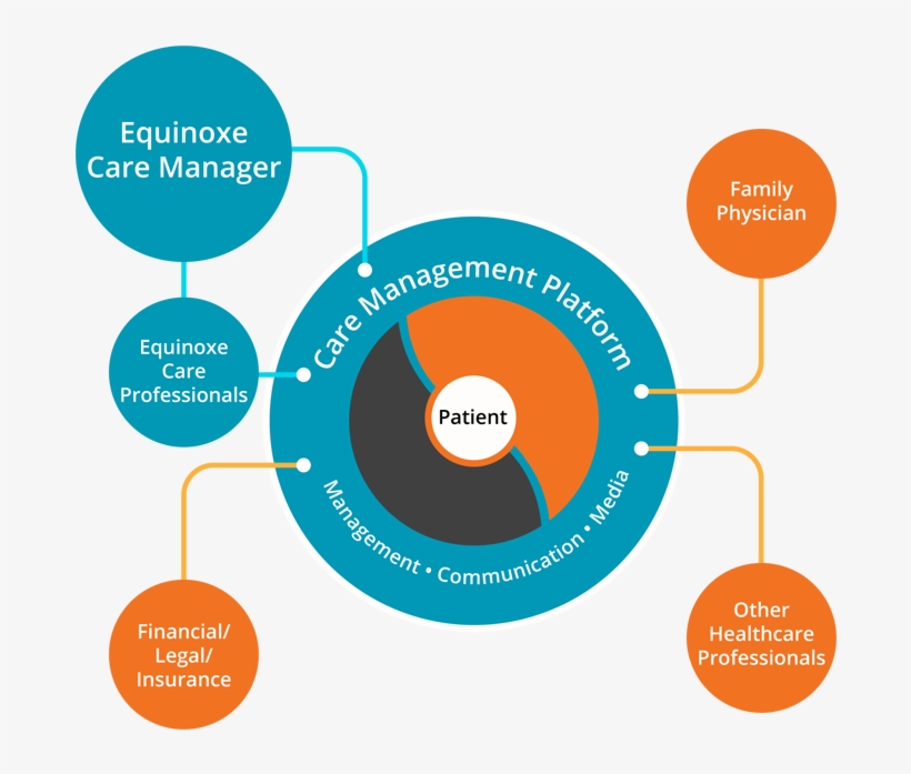 How We Manage Care At Equinoxe - Infographic, transparent png download