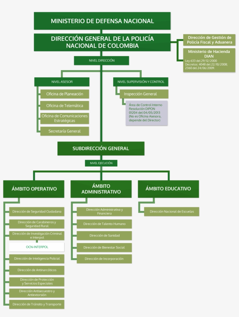 Organigrama De La Policía Nacional - Professional Certification, transparent png download