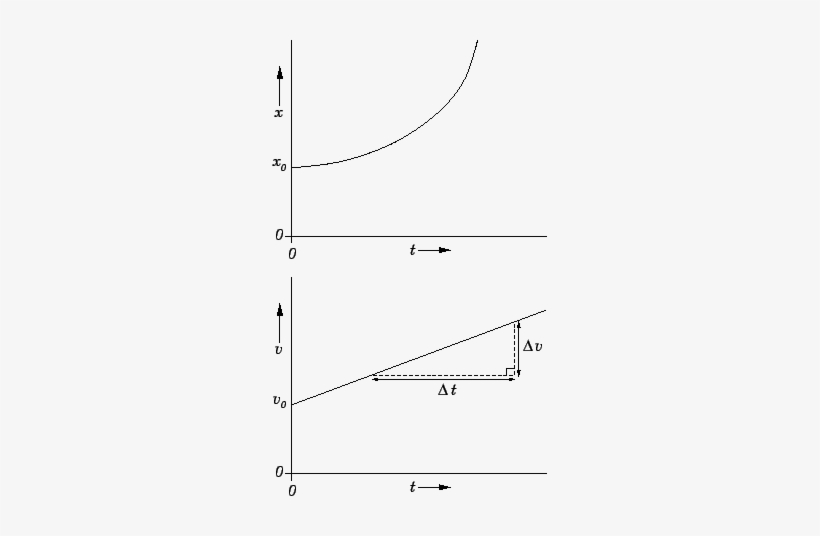 Constant Velocity And Acceleration, transparent png download