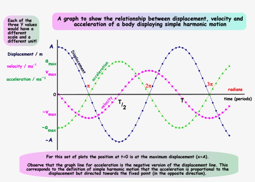 Download Maximum Displacement Of Shm Graph Clipart - Diagram, transparent png download
