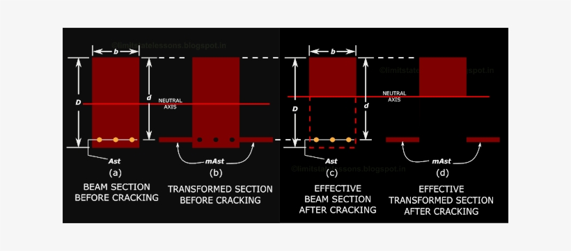 Working Stress Method Of Analysing A Cracked Section - Stress, transparent png download