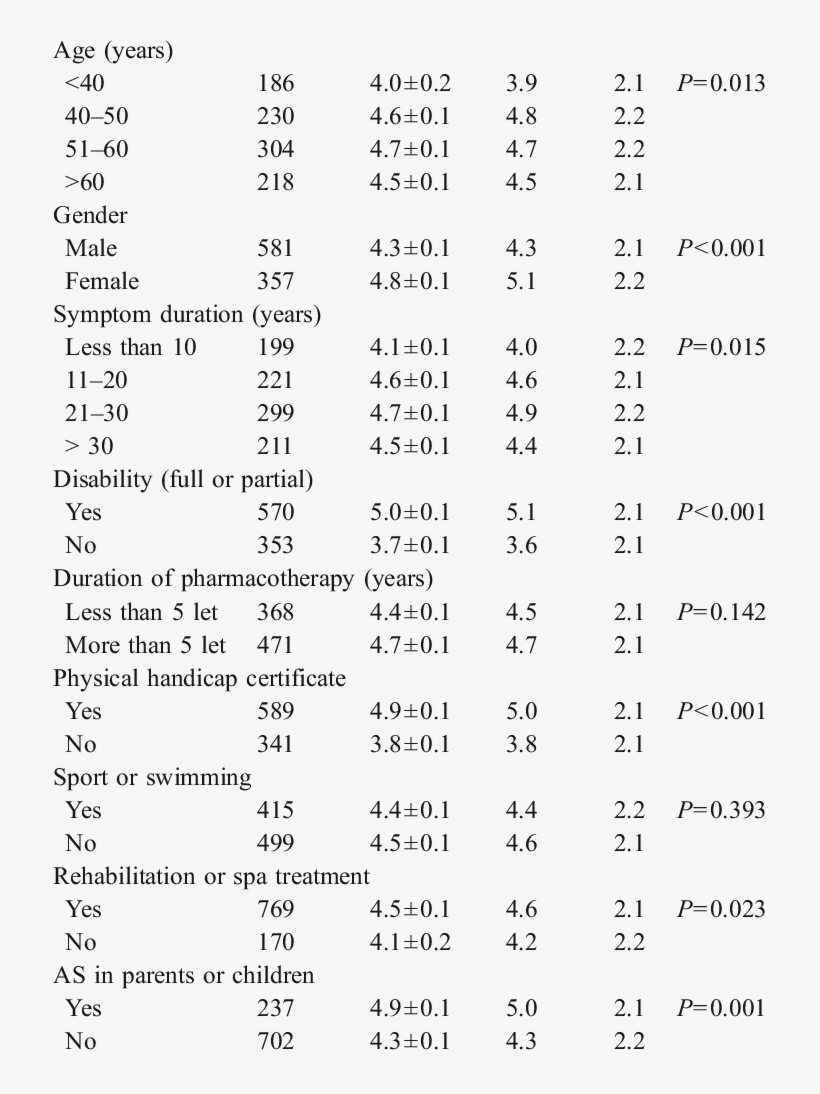 Basdai Scores In Relation To Age, Gender, Symptom Duration, - Disability, transparent png download