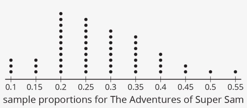 A Dot Plot For “sample Proportions For The Adventures - Dot Plot, transparent png download