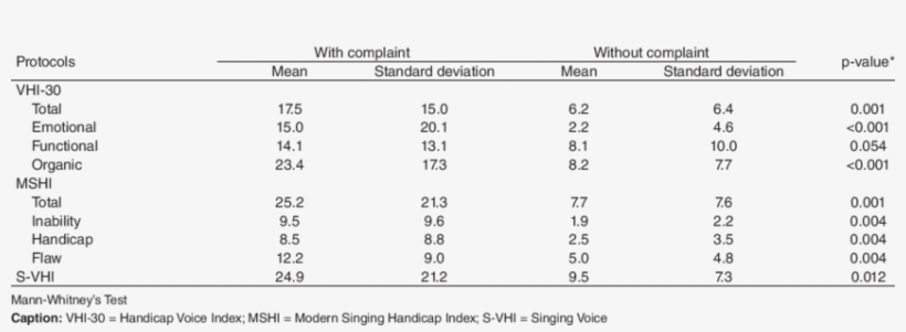 Mean Scores Of The Domains Of The Handicap Voice Index, - Human Voice, transparent png download