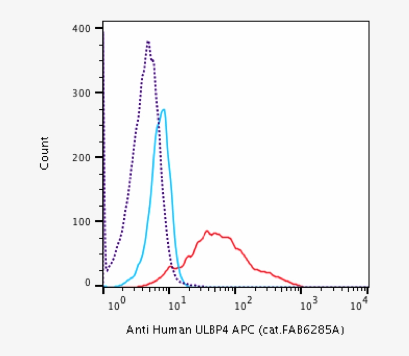 Flow Cytometry Human Ulbp 4/raet1e Apc Conjugated Antibody - Raet1e, transparent png download