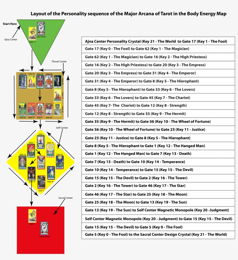 I Encourage All Readers To Lay Out The Tarot Cards - All Gates Human Design, transparent png download