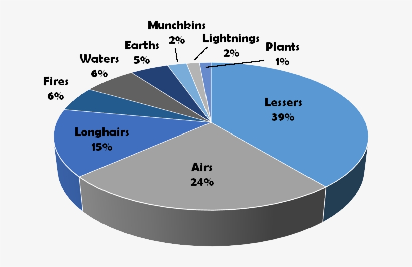 Mweor Pie Chart - Diagram, transparent png download