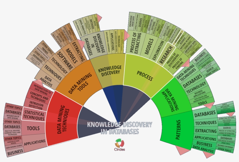 Carrot Search Circles - Pie Chart Hierarchy, transparent png download