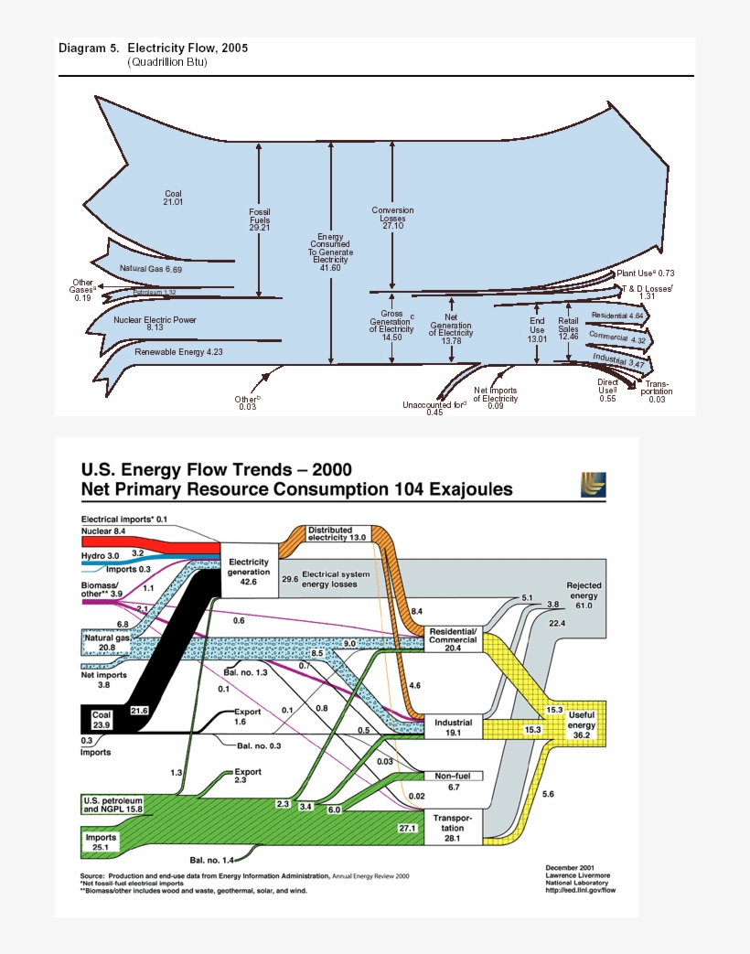 Sankey - Us Energy Consumption, transparent png download