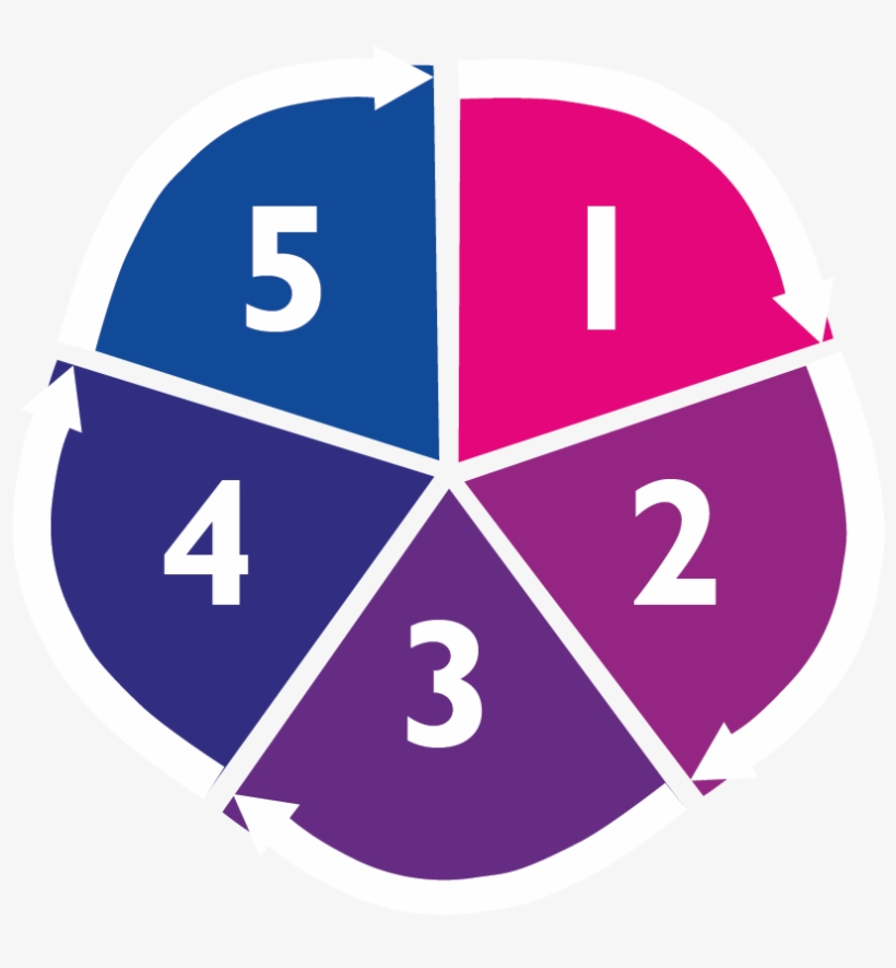 The Five Step Pie Chart - Rooty Hill High School Creativity Wheel, transparent png download