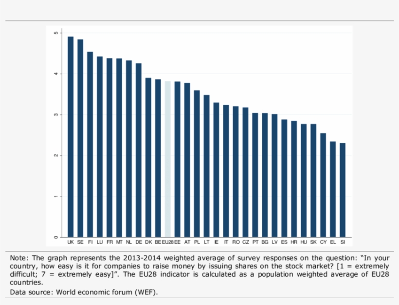 Access To Human Capital-ease Of Access The Equity Market - Plot, transparent png download