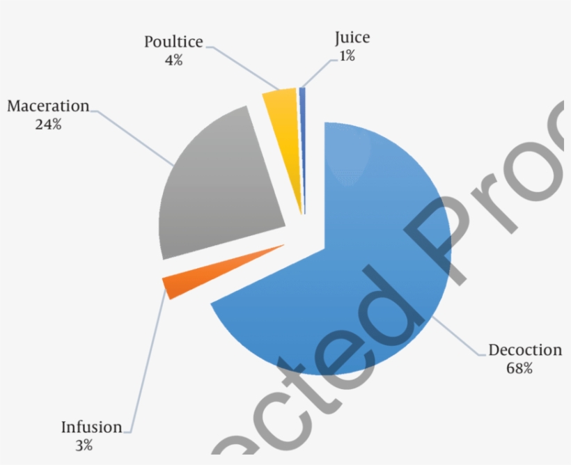 Percentage Of Traditional Methods Of Preparation Of - Diagram, transparent png download