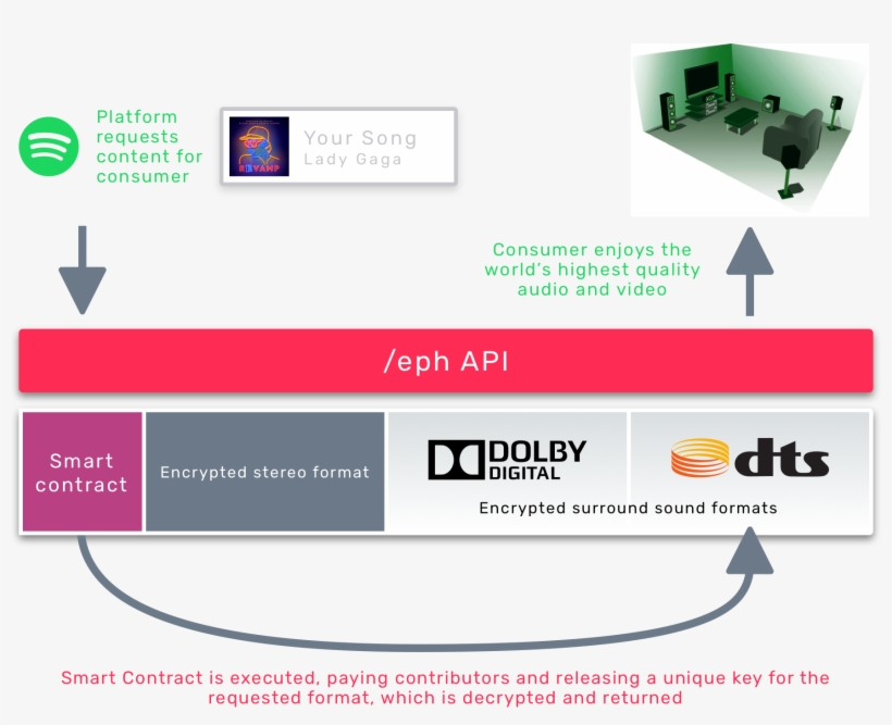 /eph Container Format Contains A Smart Contract And - Home Cinema Set Up, transparent png download