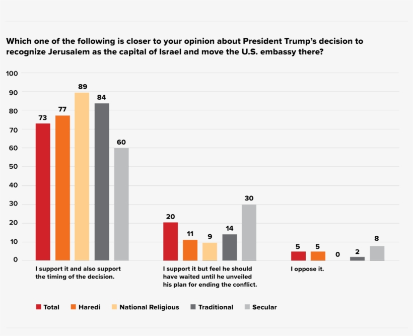 Which One Of The Following Is Closer To Your Opinion - Israeli Palestinian Conflict 2018 Graphs, transparent png download