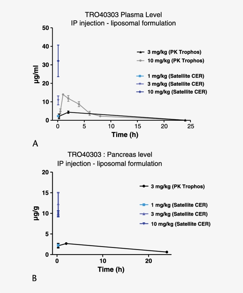 Tro40303 Levels In Plasma And Pancreas Following Administration - Diagram, transparent png download