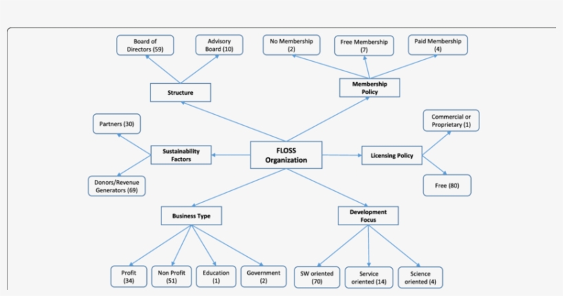 Floss Support Entity Taxonomy - Diagram, transparent png download