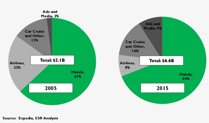 Tripadvisor Has An Entirely Different Business Model, - Diagram, transparent png download
