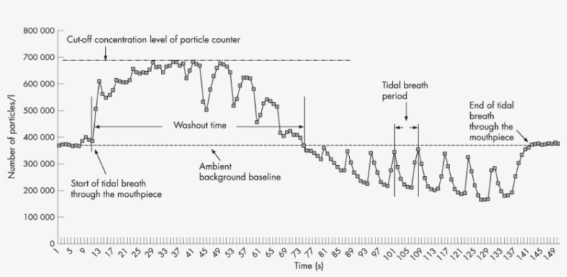 Washout Time Of - Diagram, transparent png download