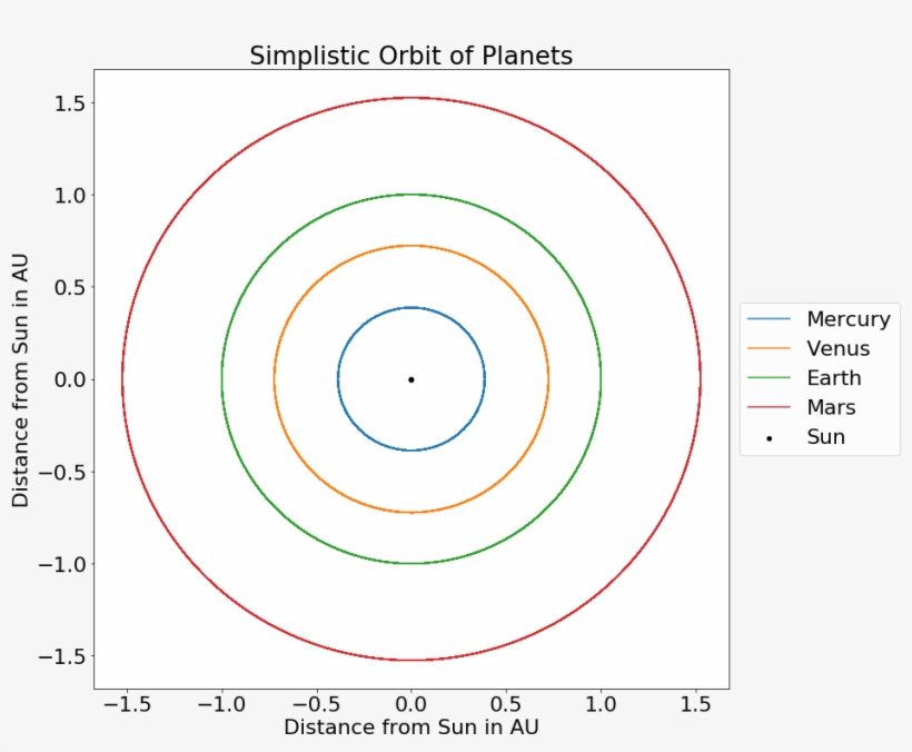 Simulation Of Planet Orbits Assuming No Eccentricity - Circle, transparent png download