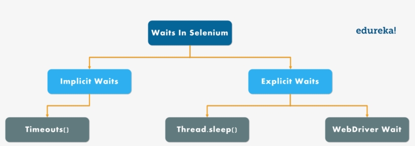 Types Of Waits In Selenium-waits In Selenium - Parallel, transparent png download