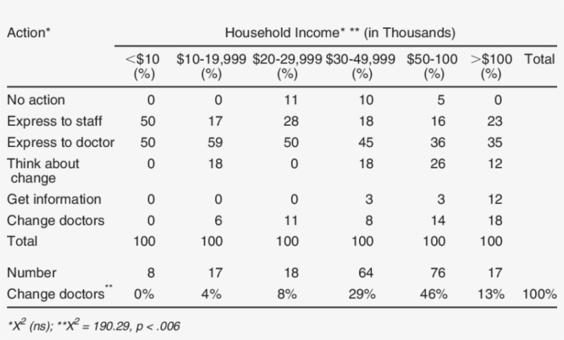 Response To Unacceptable Wait By Respondent Income - Number, transparent png download