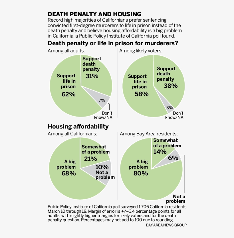 “this Poll Shows That Californians Are Realizing That - Diagram, transparent png download