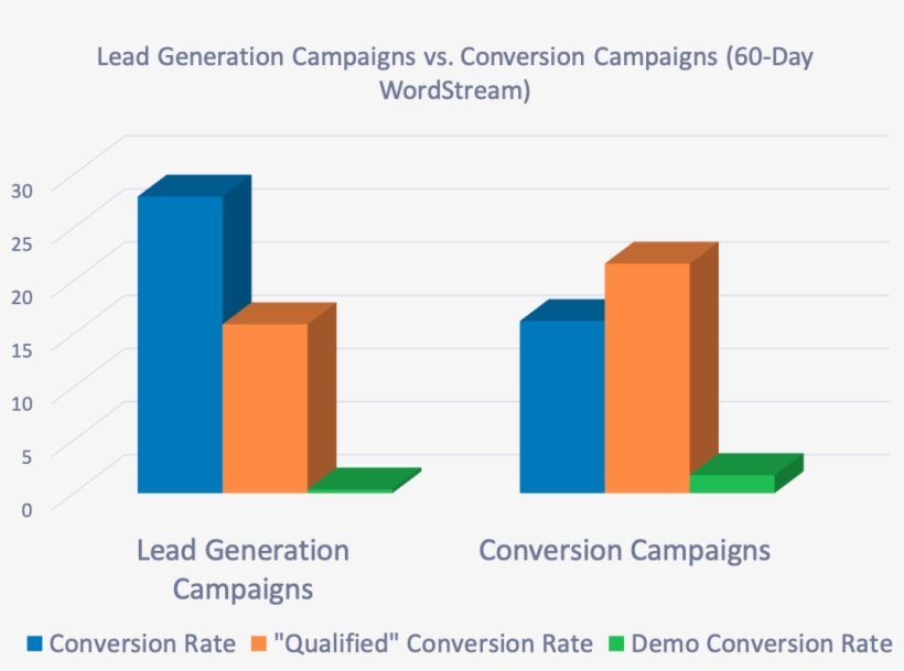 Facebook Lead Ads Vs - Diagram, transparent png download