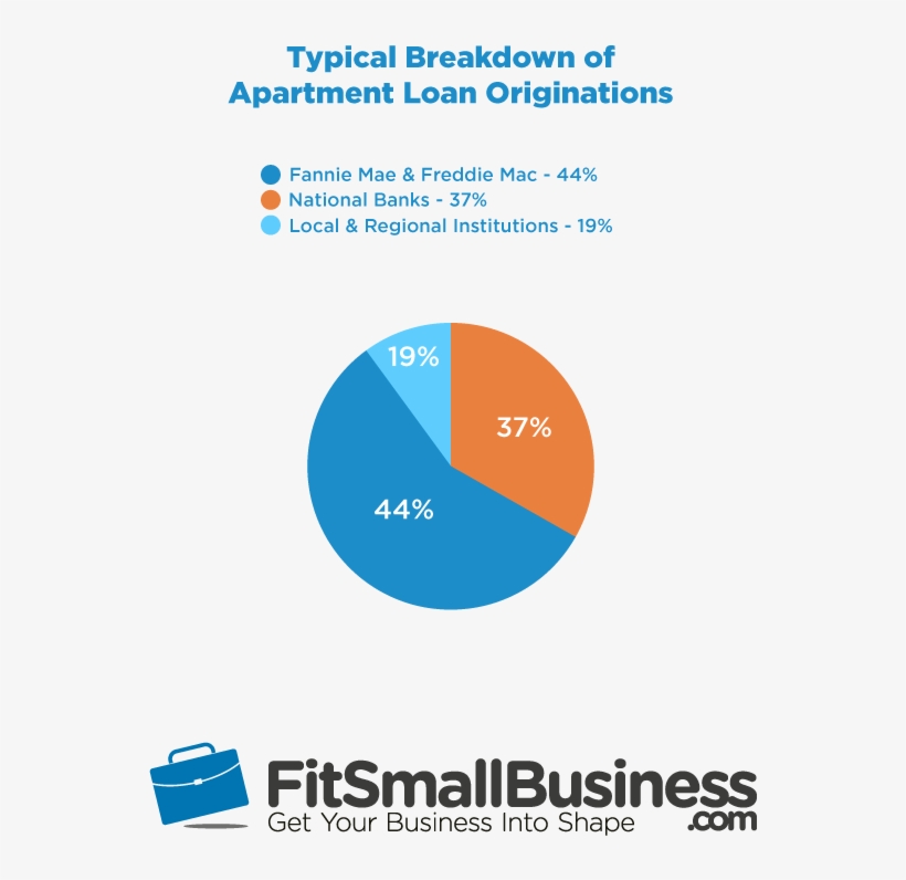 These Percentages Represent The Total Dollars Originated - Diagram, transparent png download