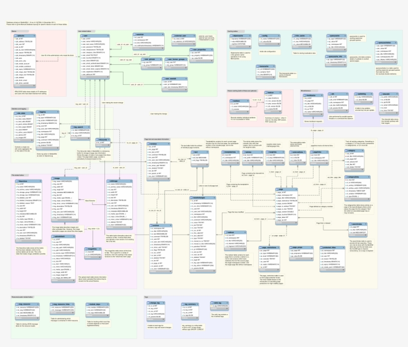 Internet Of Things Database Schema, transparent png download