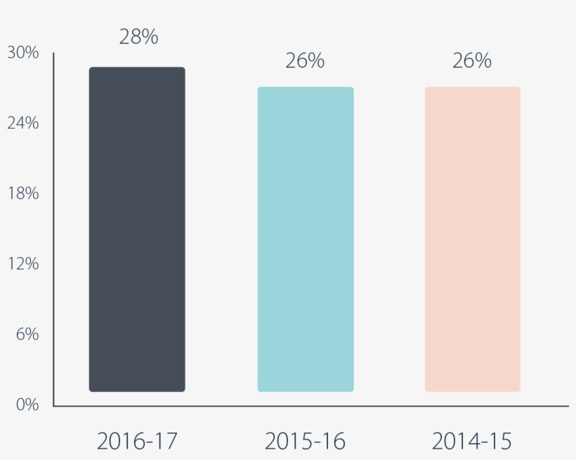 Figure 3 Shows The Proportion Of Disputes The Fwo Helped - Number, transparent png download