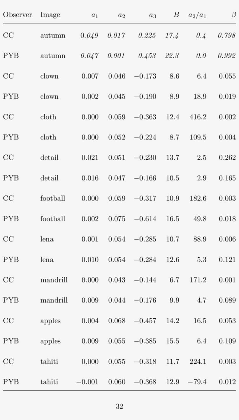 Estimated Parameters For "j-functions" Fit To Perceptual - Document, transparent png download