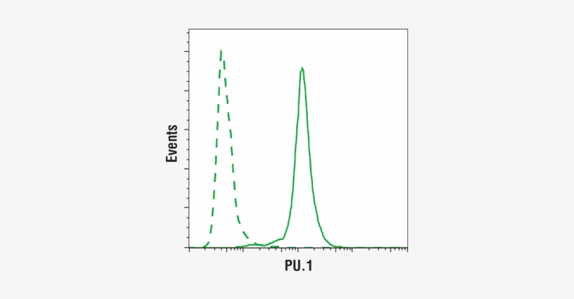 Flow Cytometric Analysis Of Thp 1 Cells Using Pu - Cytometry, transparent png download