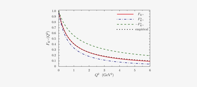 The K Form Factor (solid Line) Together With The Up - Plot, transparent png download