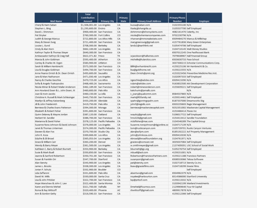 Guccifer - Clinton Foundation Pay To Play List, transparent png download