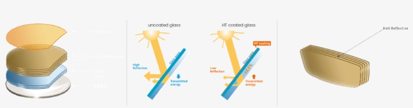 Benefits Of Anti-reflective Coating - Statistical Graphics, transparent png download