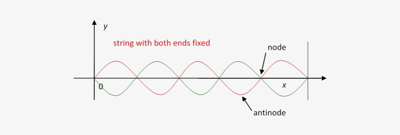 Almost All Musical Instruments Generate Standing Waves - Plot, transparent png download