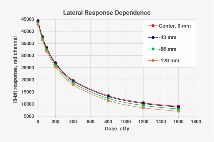 Dose Response Curves At Different Lateral Positions - Plot, transparent png download