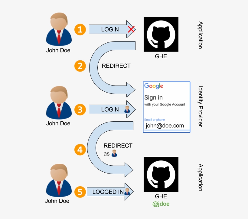 Normal Federated User Login, transparent png download