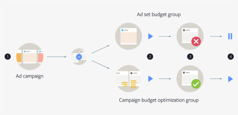 Facebook Ads Cbo, transparent png download