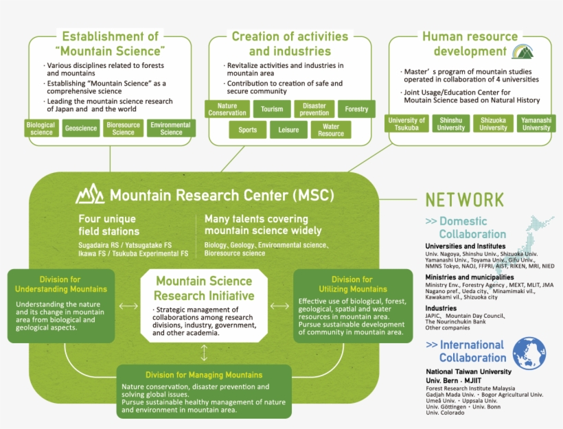 Mountain Science Research Initiative - Flyer, transparent png download