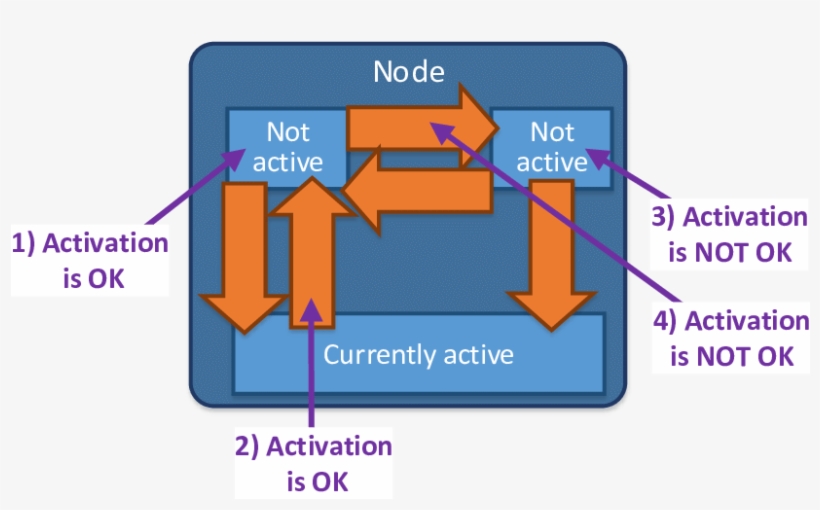 Allowed And Not Allowed Activations Of States And Transition - Diagram, transparent png download