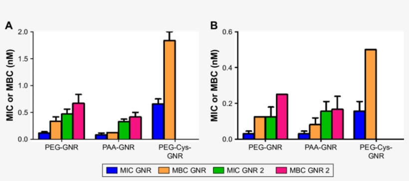 Mic And Mbc Values Of Gnr Suspensions Of Different - Minimum Bactericidal Concentration, transparent png download