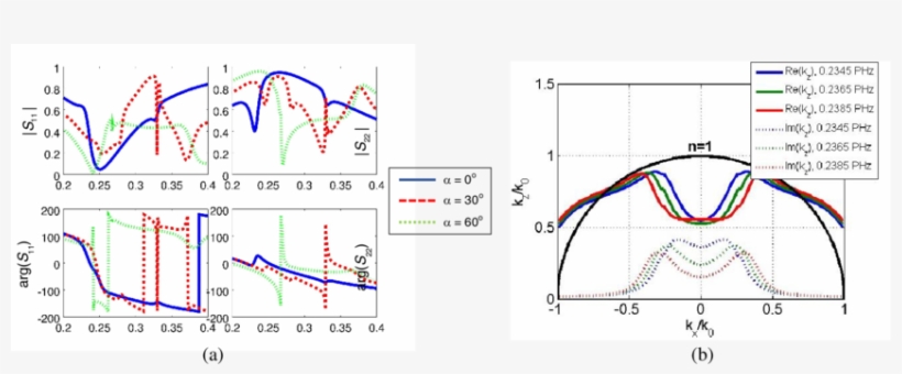The S-parameters Of The Fishnet Structure For Different - Diagram, transparent png download