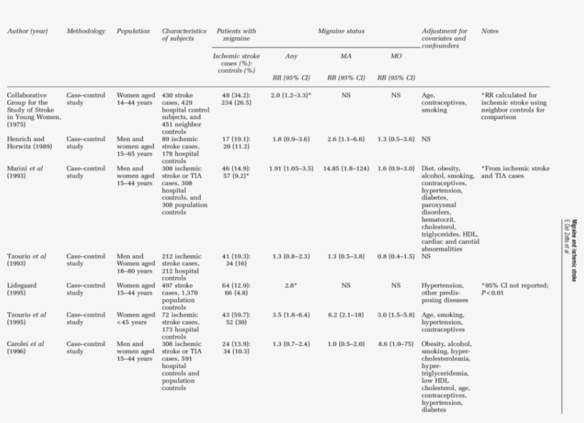 Risk Of Ischemic Stroke According To Type Of Migraine - Ischemic Stroke, transparent png download