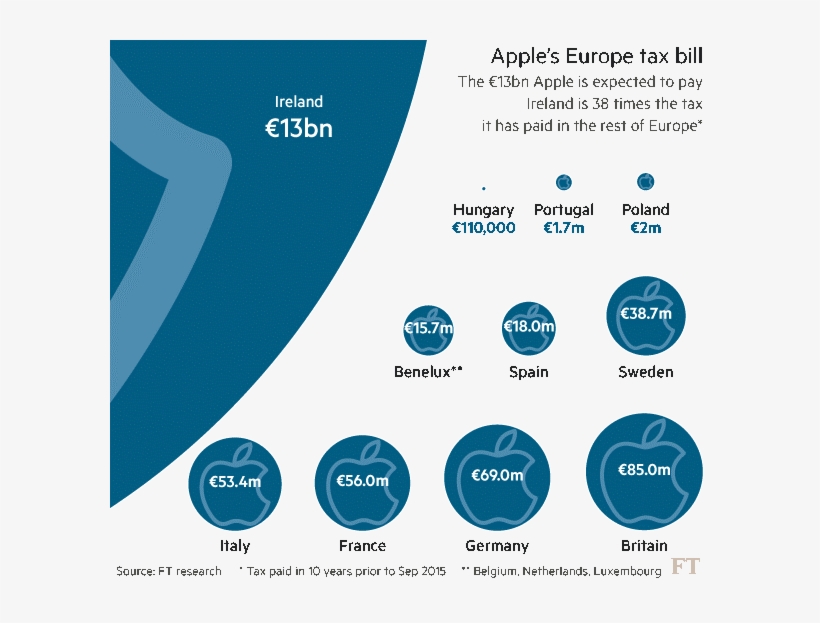 And While Cash And Securities Pile Up Overseas, Apple - Apple Cash 2017, transparent png download