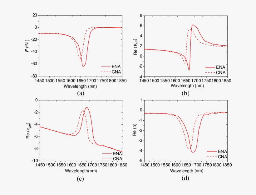 A) Comparison Of F Acting On The Nanoparticles (r P - Diagram, transparent png download