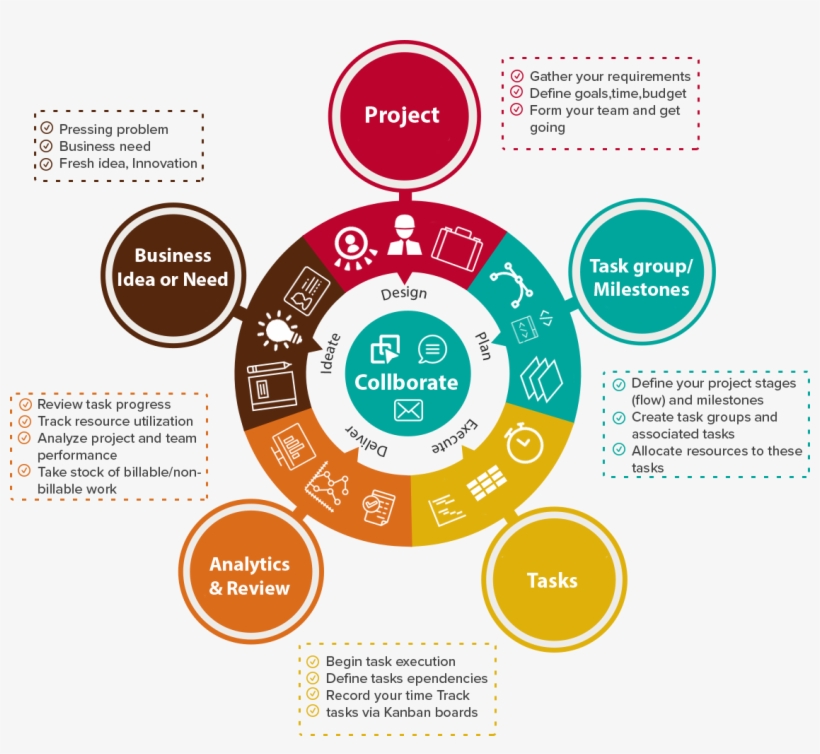 Orangescrum Collaboration - Project Flow, transparent png download