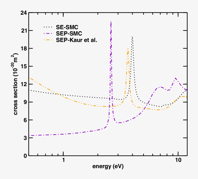 Momentum Transfer Cross Section In The Se , And Sep - Diagram, transparent png download