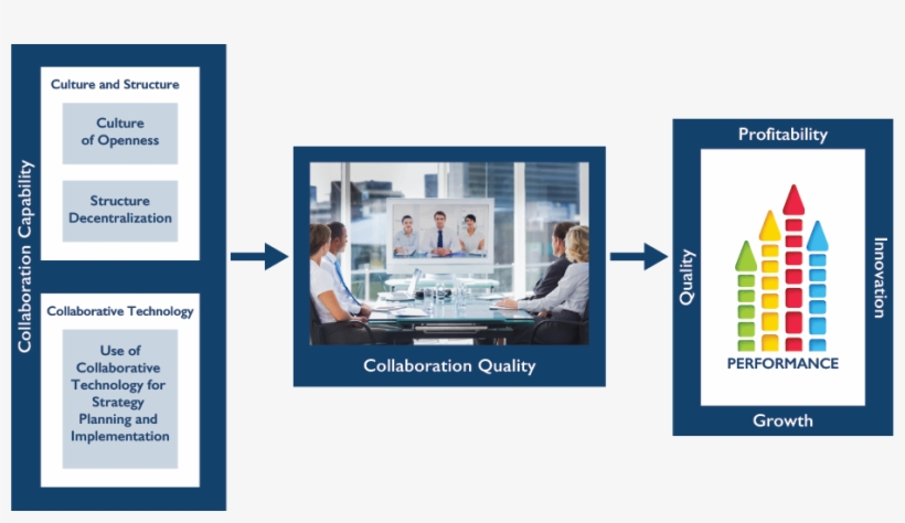 The Collaboration Performance Index Measures An Organization's - Growing Leaders Within: A Process Toward Teacher Leadershi, transparent png download