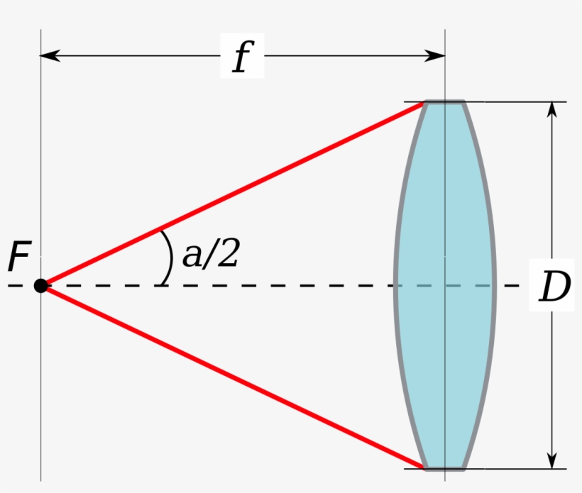 Aperture Of Lens Physics, transparent png download